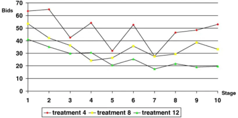 Fig. 2. Average bid.