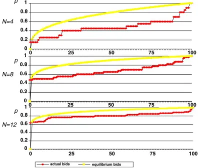 Fig. 6. Nash strategies vs. observed play (c.d.f.).