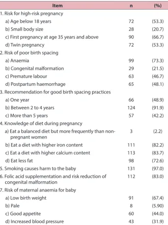Table 3: Correct responses for knowledge of preconception care (n = 135)