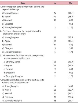 Table 4: Responses for attitudes towards preconception care (n = 135)