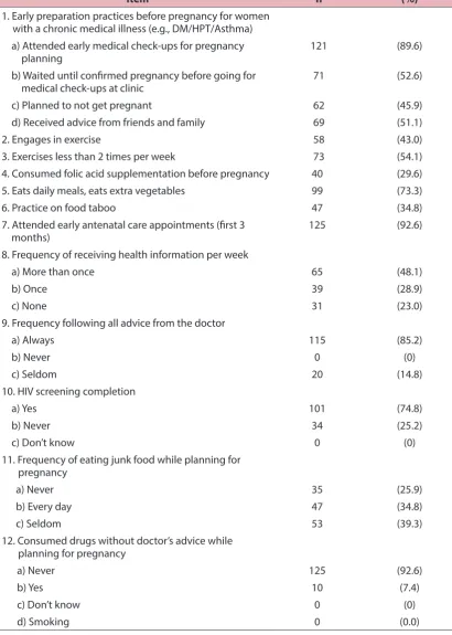 Table 5: Responses for practices of preconception care (n = 135)