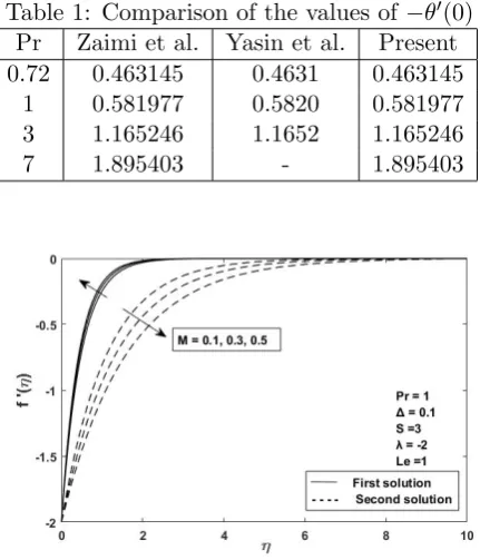 Figure 3: Concentration proﬁle for various val-ues of Le