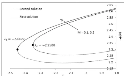 Figure 6: Concentration proﬁle for various val-ues of S