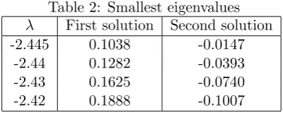 Table 2: Smallest eigenvalues