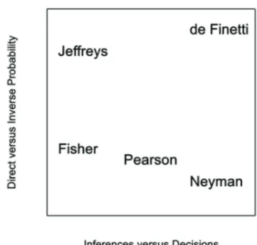 Figure 1: Schematic illustration of the major schools of inference.