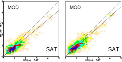 Fig. 5. Scatter diagrams of father (left) and son (right) wave modelresults with respect to the values measured by the Jason altimeter.In each pixel the colour shows approximately the number of casesconsidered in that range