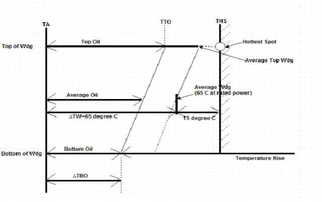 Figure: 1 Transformer’s temperature profile for IEEE classical thermal model 