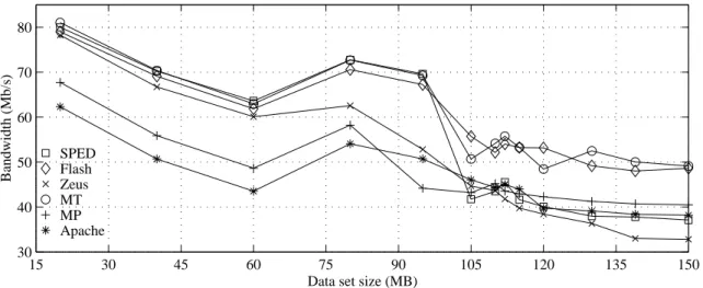 Figure 10: Solaris Real Workload - The Flash-MT server has comparable performance to Flash for both in-core and disk-bound workloads