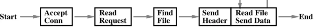 Figure 1: Simplified Request Processing Steps