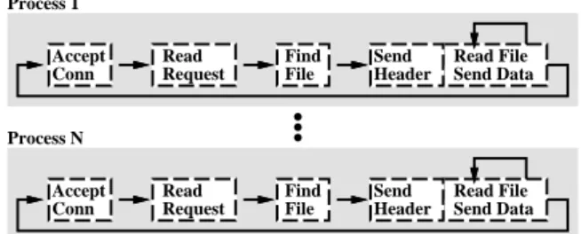 Figure 2: Multi-Process - In the MP model, each server process handles one request at a time