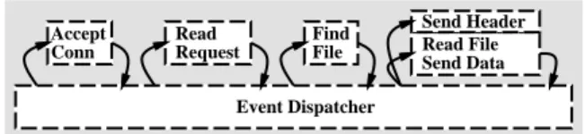 Figure 5: Asymmetric Multi-Process Event Driven - The AMPED model uses a single process for event-driven  re-quest processing, but has other helper processes to  han-dle some disk operations.