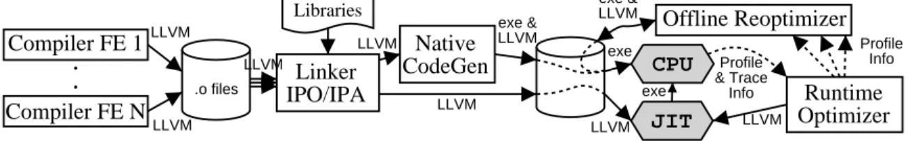 Figure 4: LLVM system architecture diagram