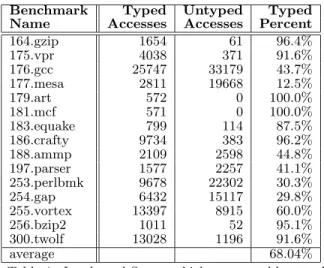 Table 1: Loads and Stores which are provably typed The table shows that many of these programs (164, 175, 179, 181, 183, 186, 256, &amp; 300) have a surprisingly high  pro-portion of memory accesses with reliable type information, despite using a language 