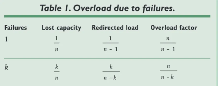 Table 1 generalizes this analysis to replica groups with n nodes. Losing two of five nodes in a replica group, for example, implies a redirected load of 2/3 extra load (two loads spread over three remaining nodes) and an overload factor for those nodes of 
