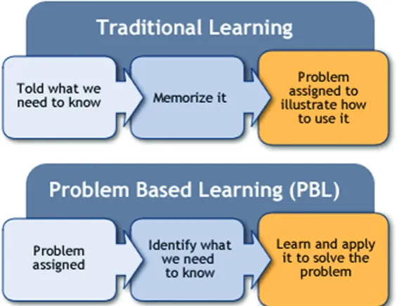 Figure 1: The overview between the traditional learning and PBL.