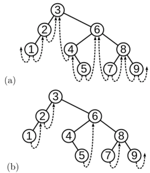 Figure 1: (a) A threaded BST, with threads drawn as dotted lines. (b) A right-threaded BST.