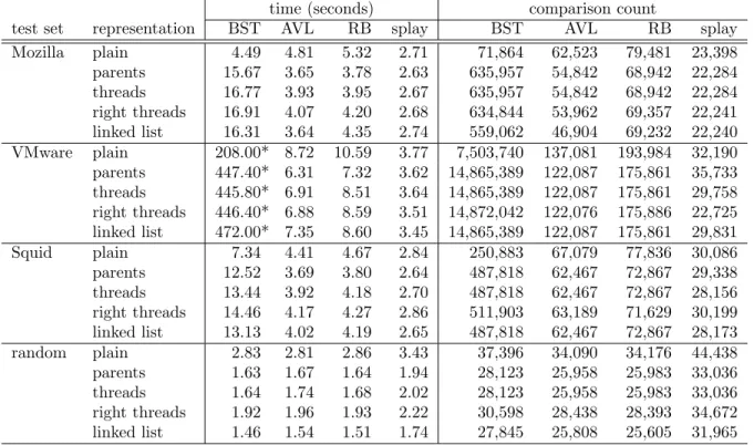 Table 2: Time, in seconds, for 1,000 runs of each VMA simulation test set, and number of comparisons during each run