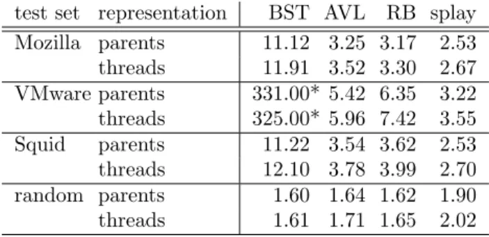 Table 3: Average internal path length and average maximum path length, respectively, for each kind of tree in the real-world test sets.