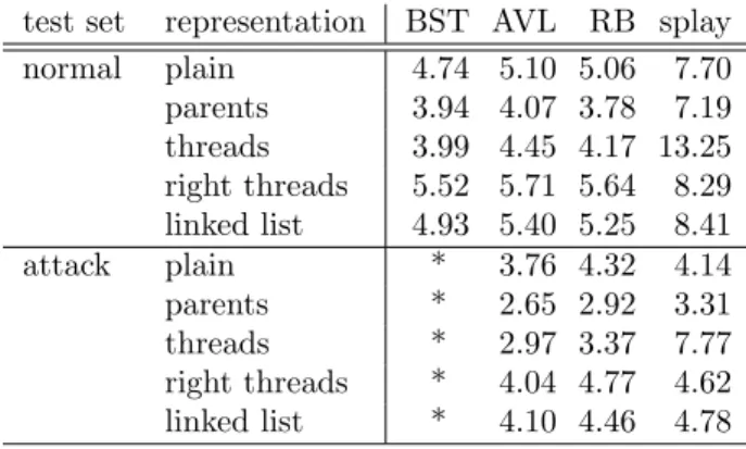 Table 5: Times, in seconds, for 500 and 5 runs, re- re-spectively, of the normal and attack scenario  simula-tions