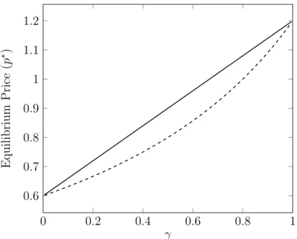 Figure 2: Final price under per-unit (solid line) and ad-valorem (dashed line) royalties given bargaining power γ