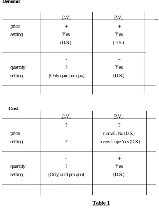 Table 1 C.V.: Common value, P.V.: Private values
