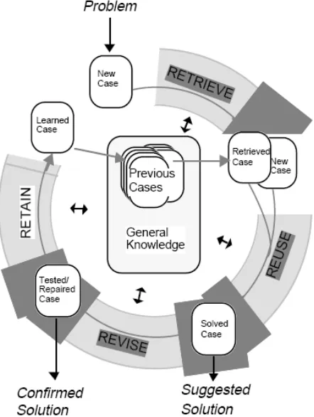 Figure 2-5 The case based reasoning cycle (Aamodt and Plaza 1994). 