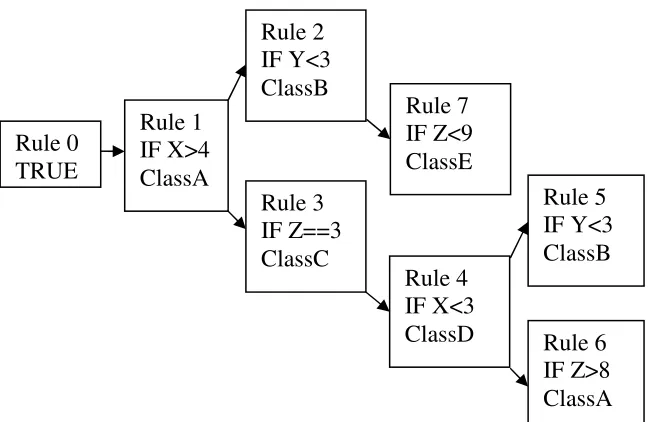 Figure 2-7 For a case [X=5, Y=5, Z=10] the emphasised rules are those which were evaluated, while the highlighted rule is the one which ultimately fired