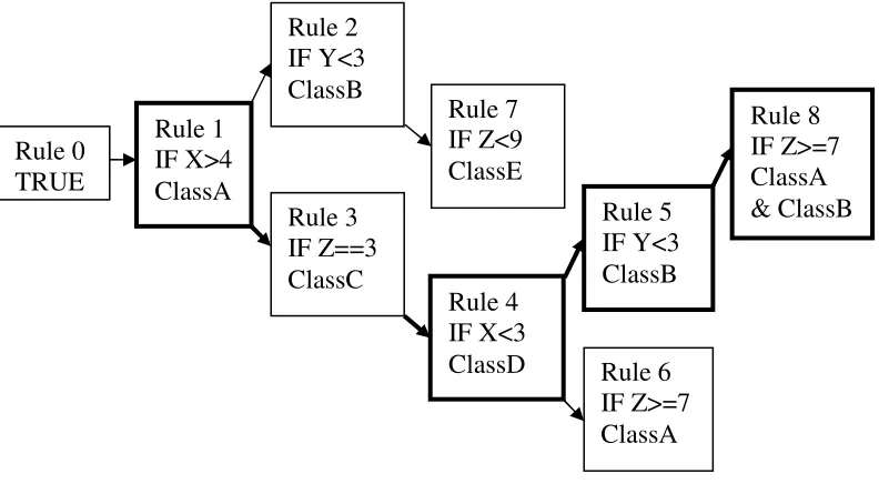 Figure 2-8 An example of a compound classification in RDR. 