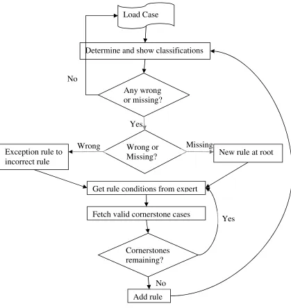 Figure 2-11 The general MCRDR knowledge acquisition process. 
