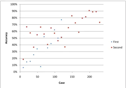 Figure 3-4 Accuracy of the provided classifications. 