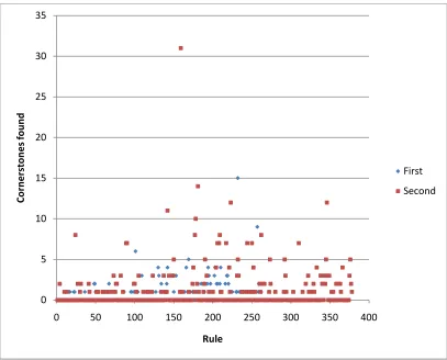 Figure 3-5 The total number of cornerstone cases found for each rule. 