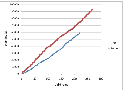 Figure 3-7 Time per rule. 