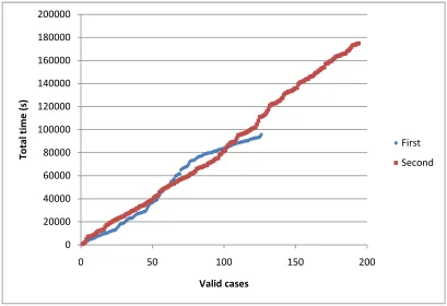 Figure 3-8 Time per case. 