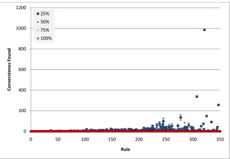 Figure 5-33 The number of conditions added to remove each cornerstone case for the bibtex dataset
