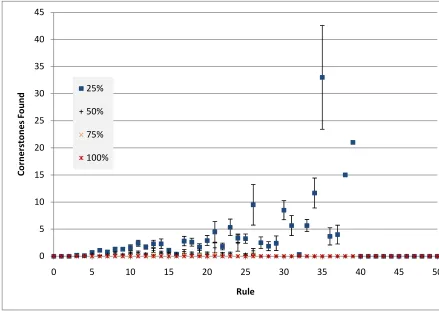 Figure 5-34 Total cornerstone cases found for each rule in the emotions dataset. 