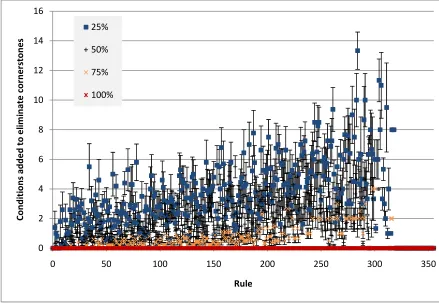 Figure 5-36 The total number of cornerstone cases found for each rule in the enron dataset