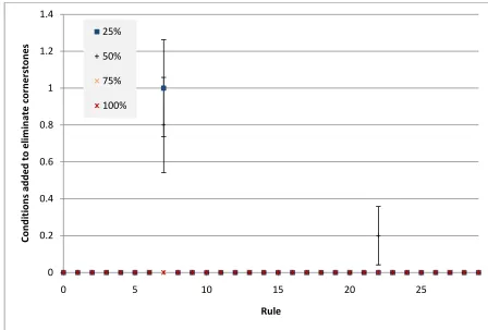 Figure 5-39 The number of conditions added to eliminate all cornerstone cases for each rule in the genbase dataset