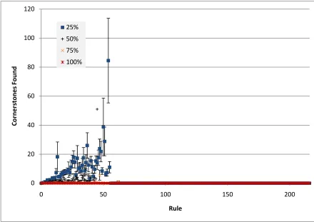 Figure 5-42 The total number of cornerstone cases found for each rule in the scene dataset