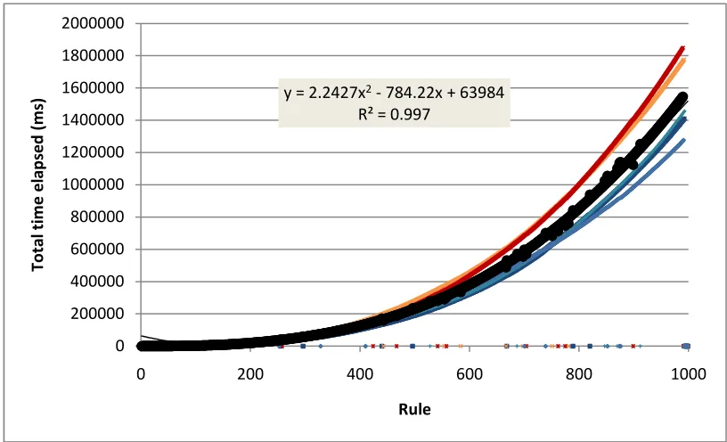 Figure 6-11 A simulation with a 10% chance of exceptions and an 80% chance of rules based on classifications