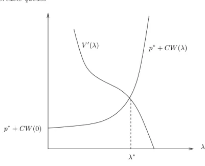 Figure 3.4. Supply and demand curves