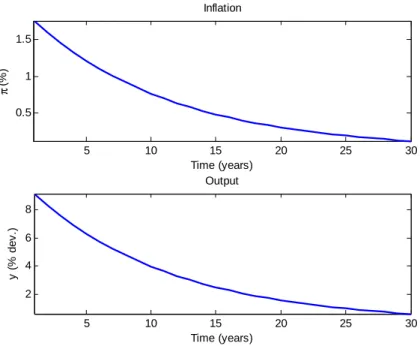Figure 1: Ramsey paths for inflation and output in the linear-quadratic inflation bias problem