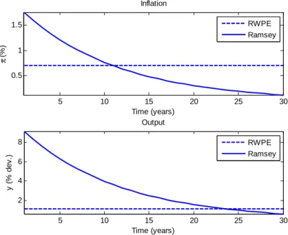 Figure 4: Ramsey and time-invariant RWPE policy in the inflation bias example