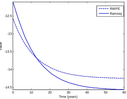 Figure 10: Welfare from switching from RWPE to Ramsey continuation promises in the capital tax example