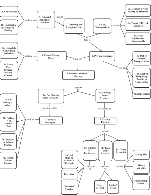 Figure 1. A concept map of information sharing behaviour in a social software system.
