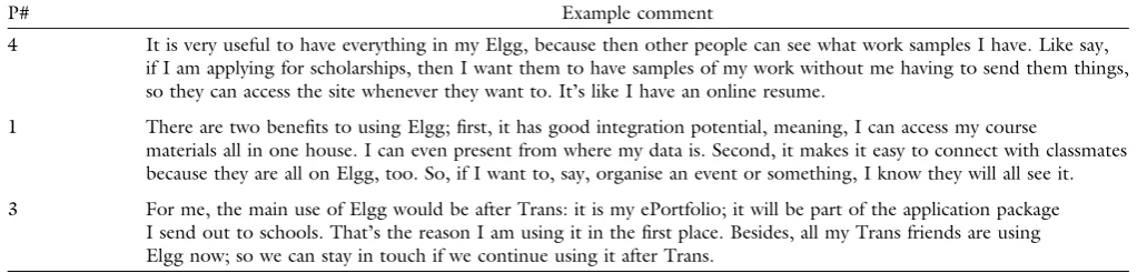 Table 1. Sample user quotes on the beneﬁts of Elgg and tendency for long-term use.
