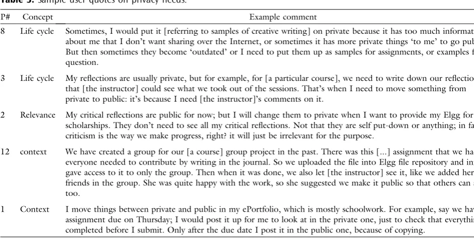 Table 3. Sample user quotes on privacy needs.