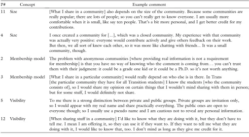 Table 5. Sample user quotes on privacy factors—trust.