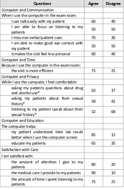 Table 4: Select Survey Responses: Provider Attitudes Toward Provider Computer Use in the Exam Room.