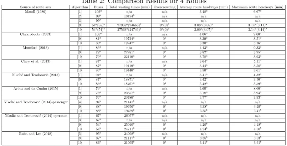 Table 3: Comparison Results for 5 and 6 Routes