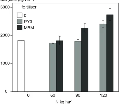 Fig. 3. Oat grain yield in the fourth year (2003), in which fertilisers were not applied, after three previous seasons of fertilisation